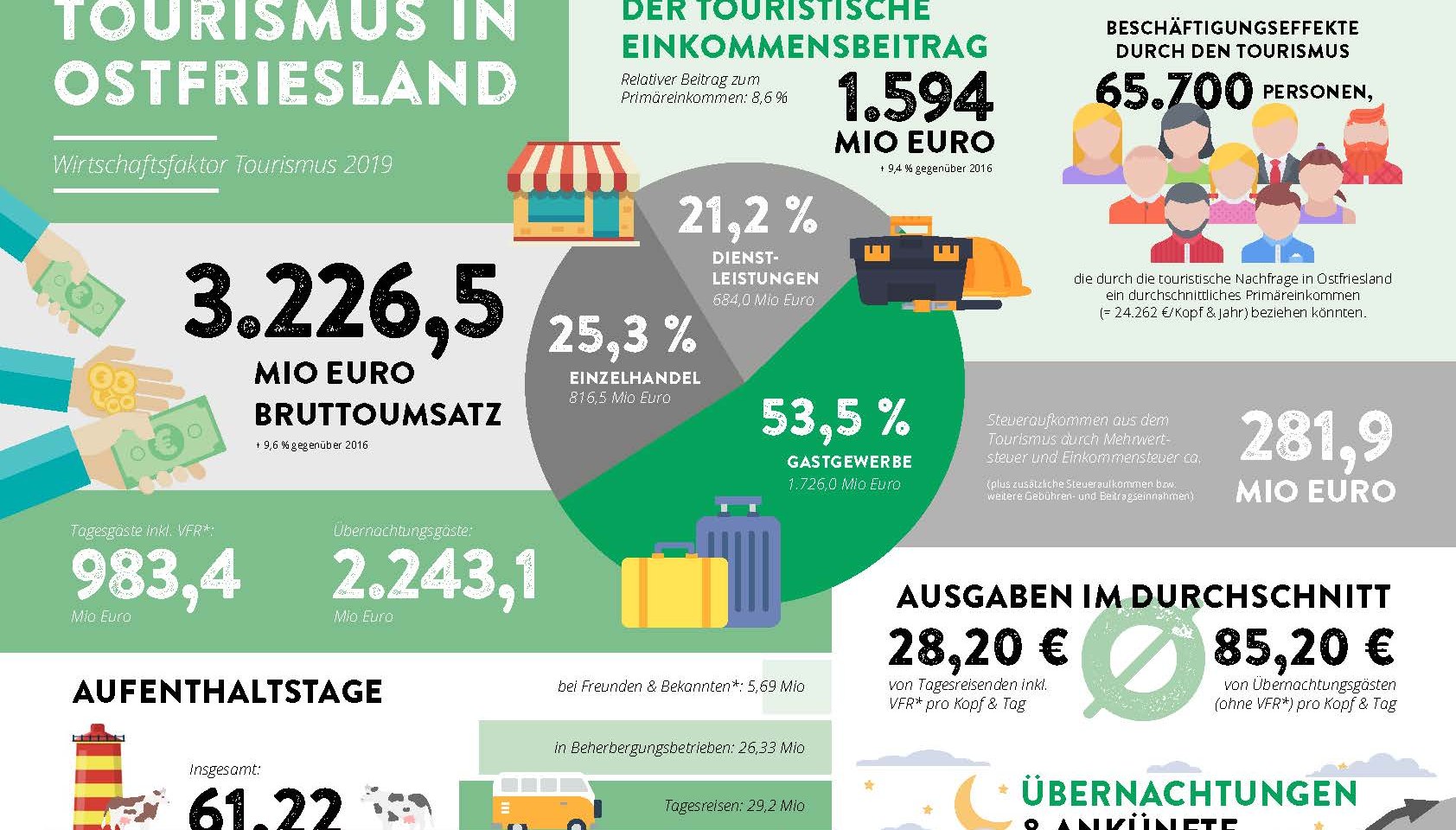Infografik Wirtschaftsfaktor Tourismus in Ostfriesland, © Ostfriesland Tourismus GmbH 