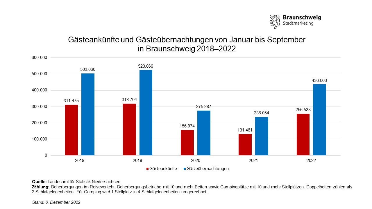 Entwicklung der Gästeankünfte und -übernachtungen in Braunschweig von Januar bis September von 2018 bis 2022, © Braunschweig Stadtmarketing GmbH